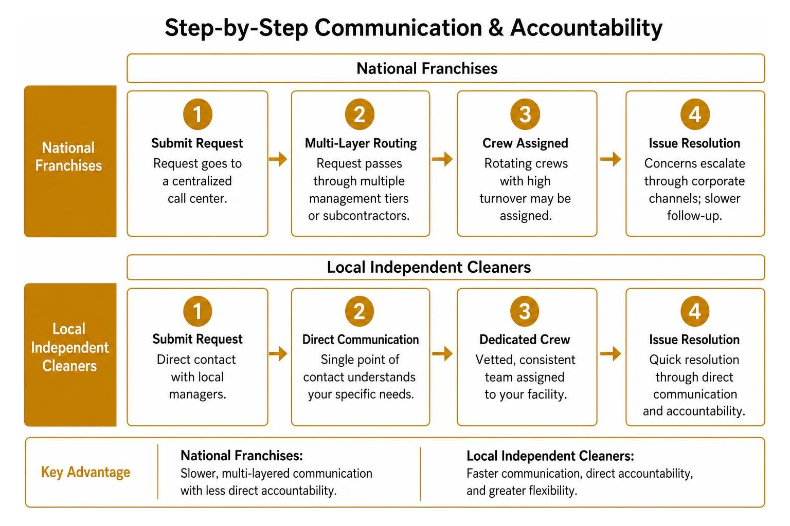Step-by-step communication and accountability comparison between local and national cleaners