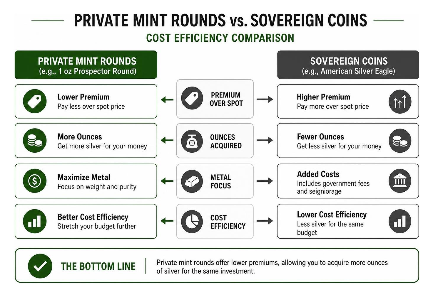 Diagram comparing the cost efficiency of private mint rounds versus sovereign coins Diagram comparing the cost efficiency of private mint rounds versus sovereign coins