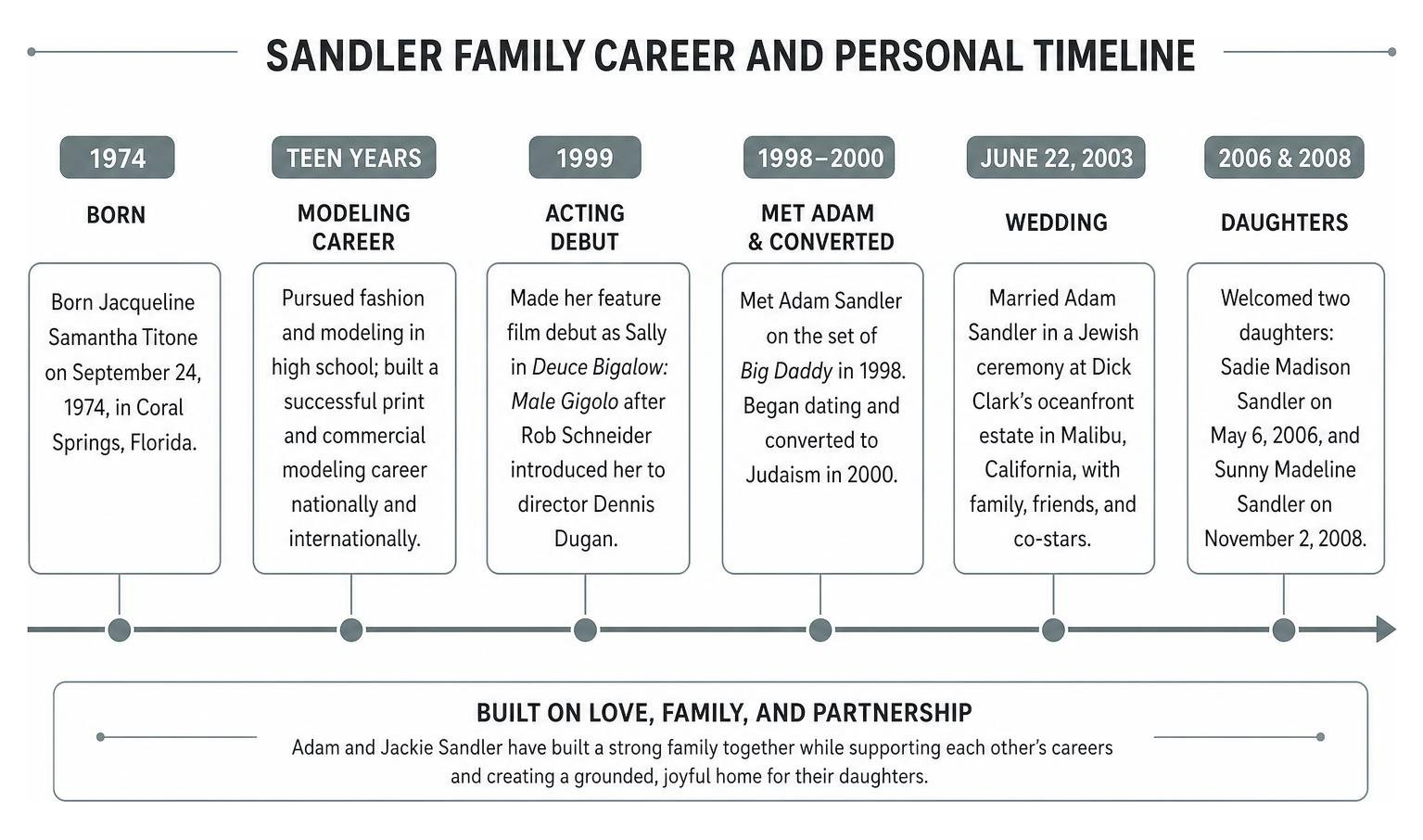Sandler Family Career and Personal Timeline