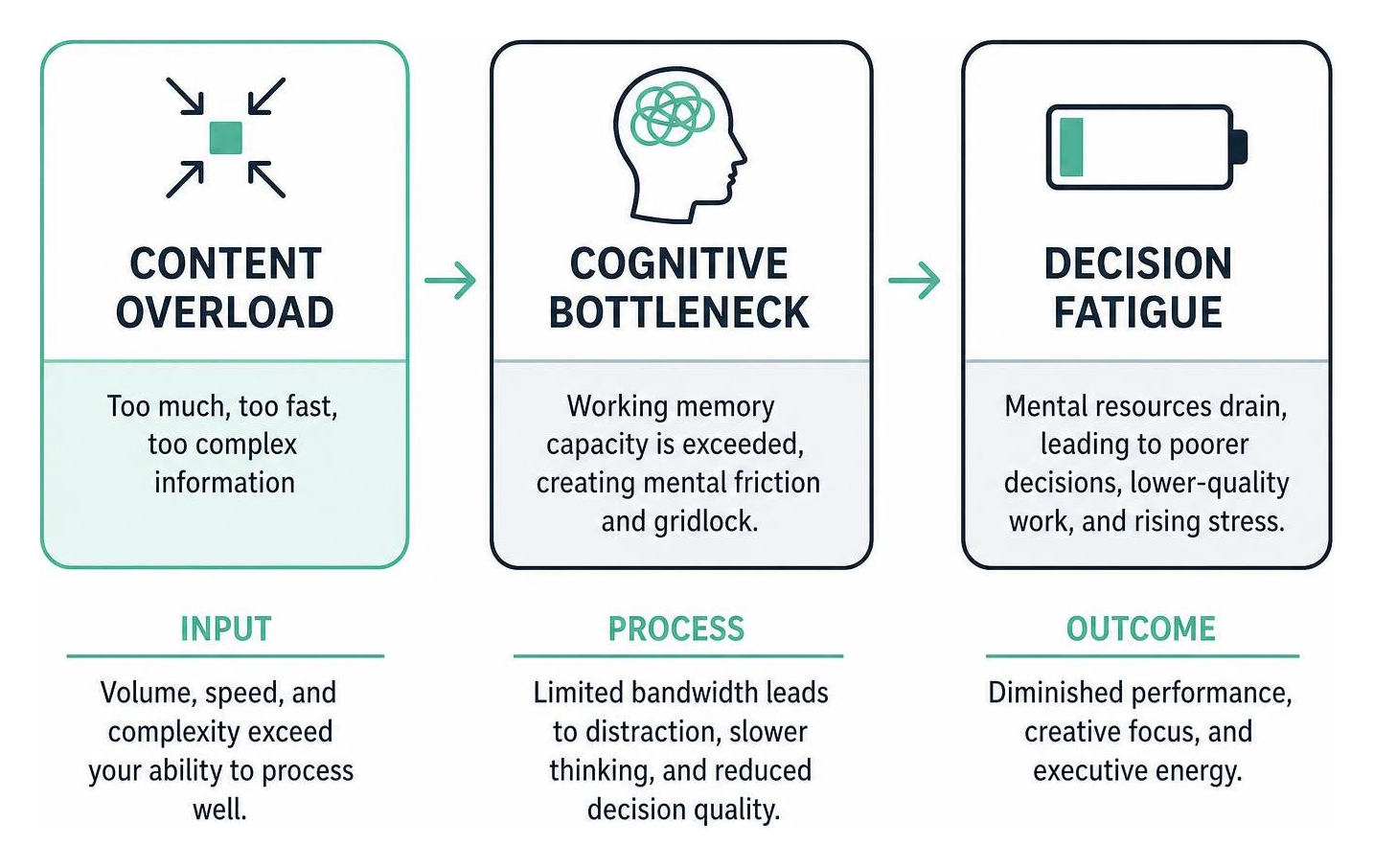 Diagram illustrating the input of content overload leading to cognitive bottleneck and decision fatigue