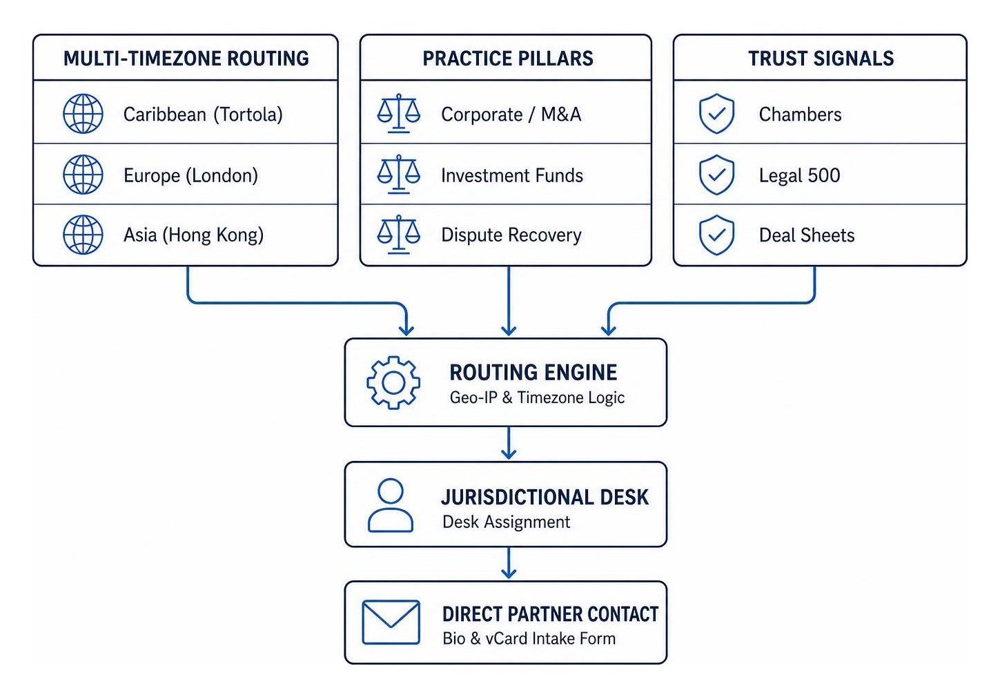 Architecture diagram of an offshore law firm website showing multi-timezone routing
