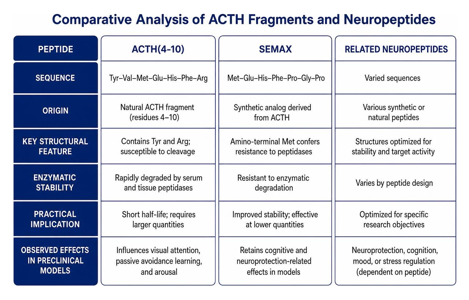 Comparative analysis of ACTH fragments and neuropeptides