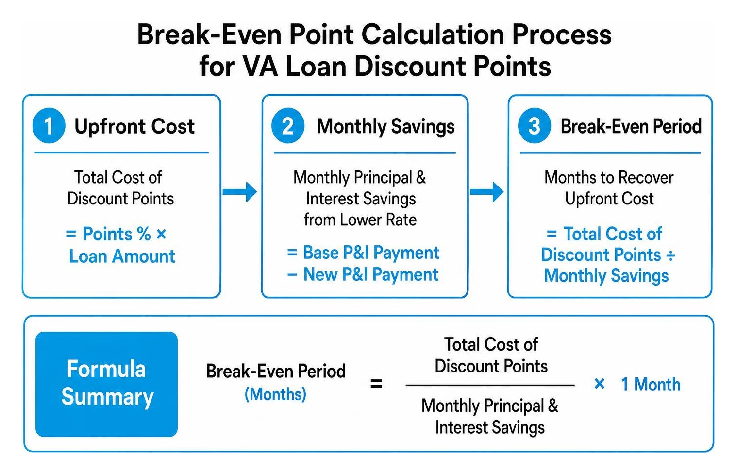 Break-even point calculation process for VA loan discount points