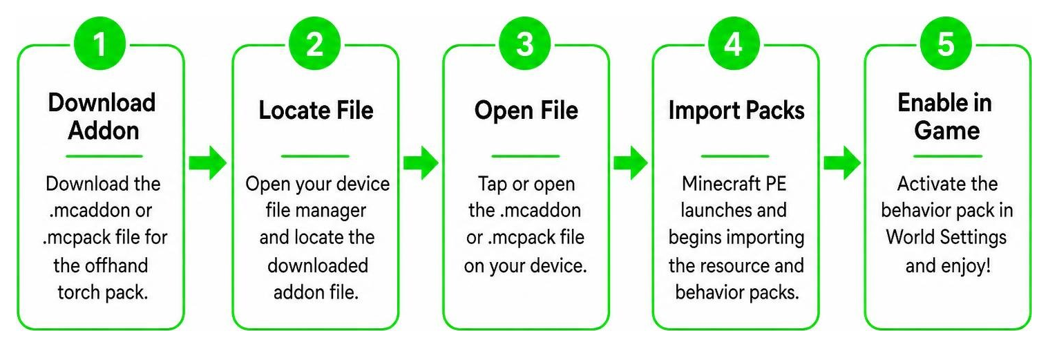 Step-by-step workflow for downloading and installing MCPE behavior packs Step-by-step workflow for downloading and installing MCPE behavior packs