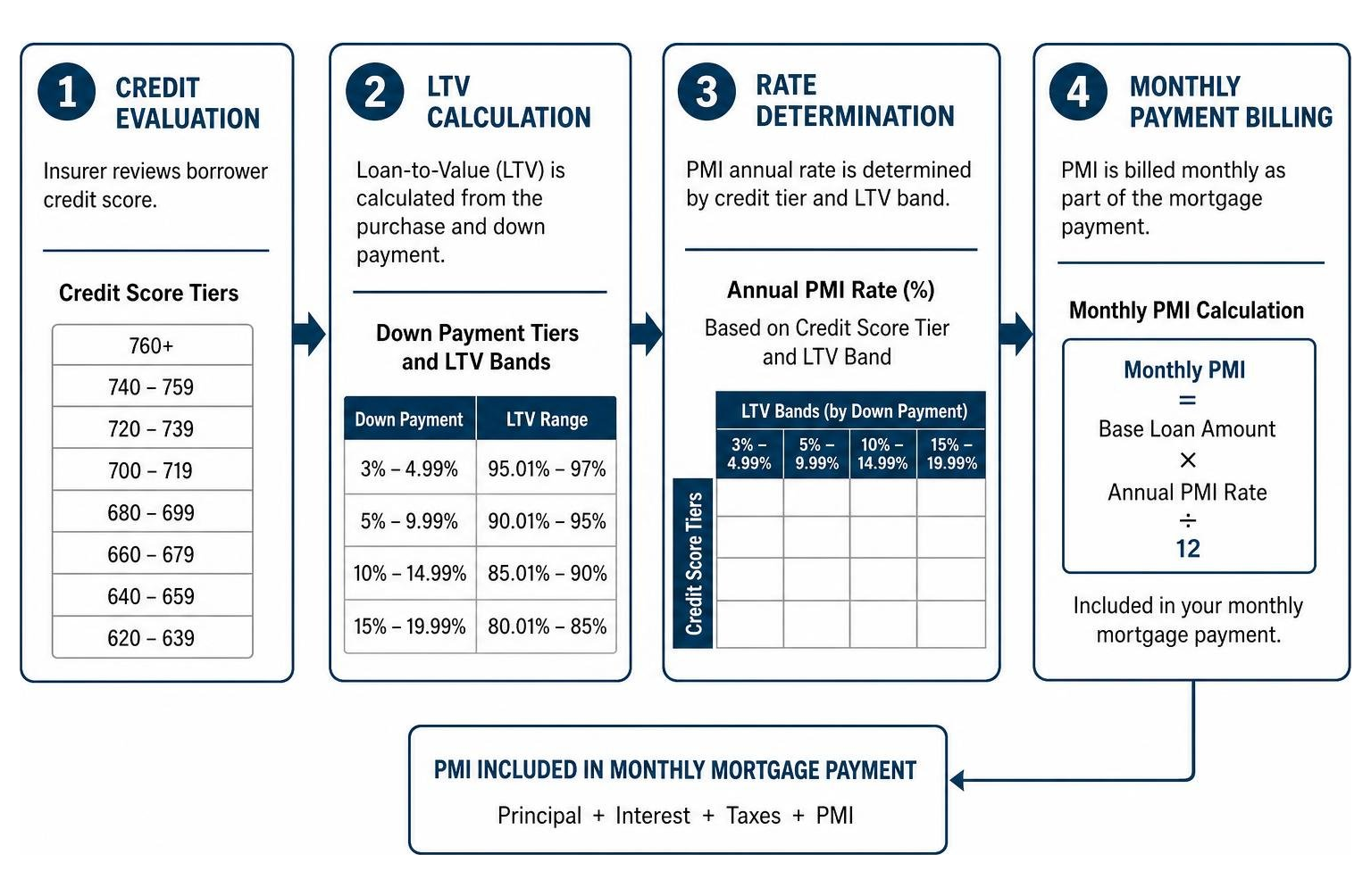 Mortgage insurance process workflow showing credit evaluation, LTV calculation, rate determination, and monthly payment Mortgage insurance process workflow showing credit evaluation, LTV calculation, rate determination, and monthly payment