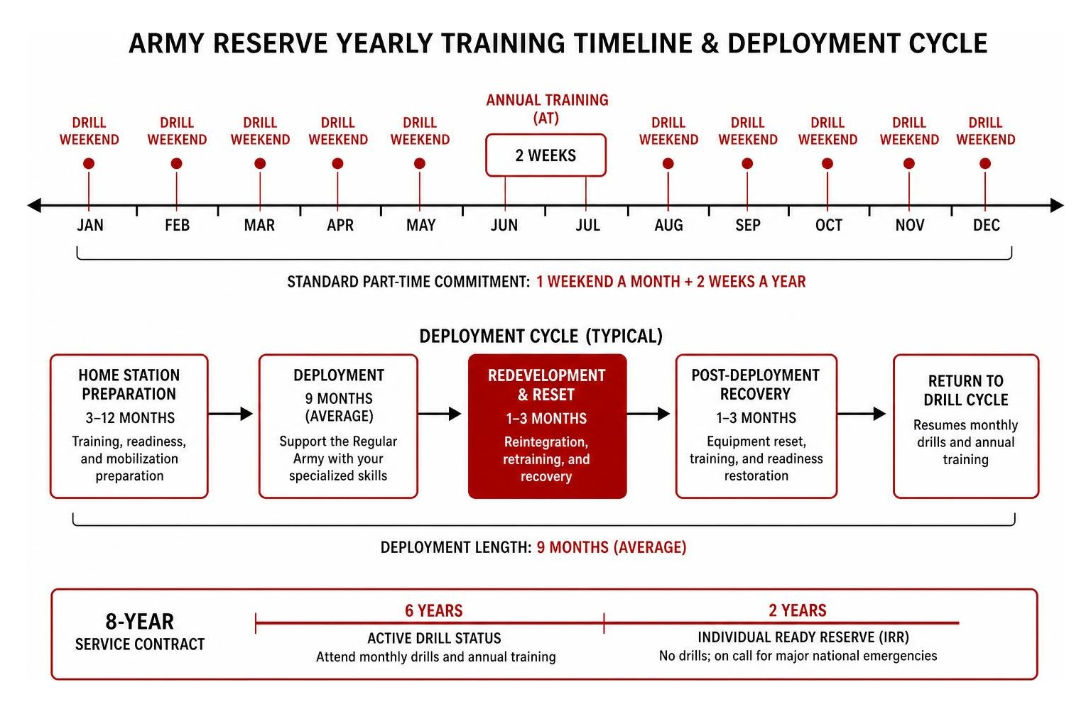 Diagram of Army Reserve yearly training timeline and deployment cycle
