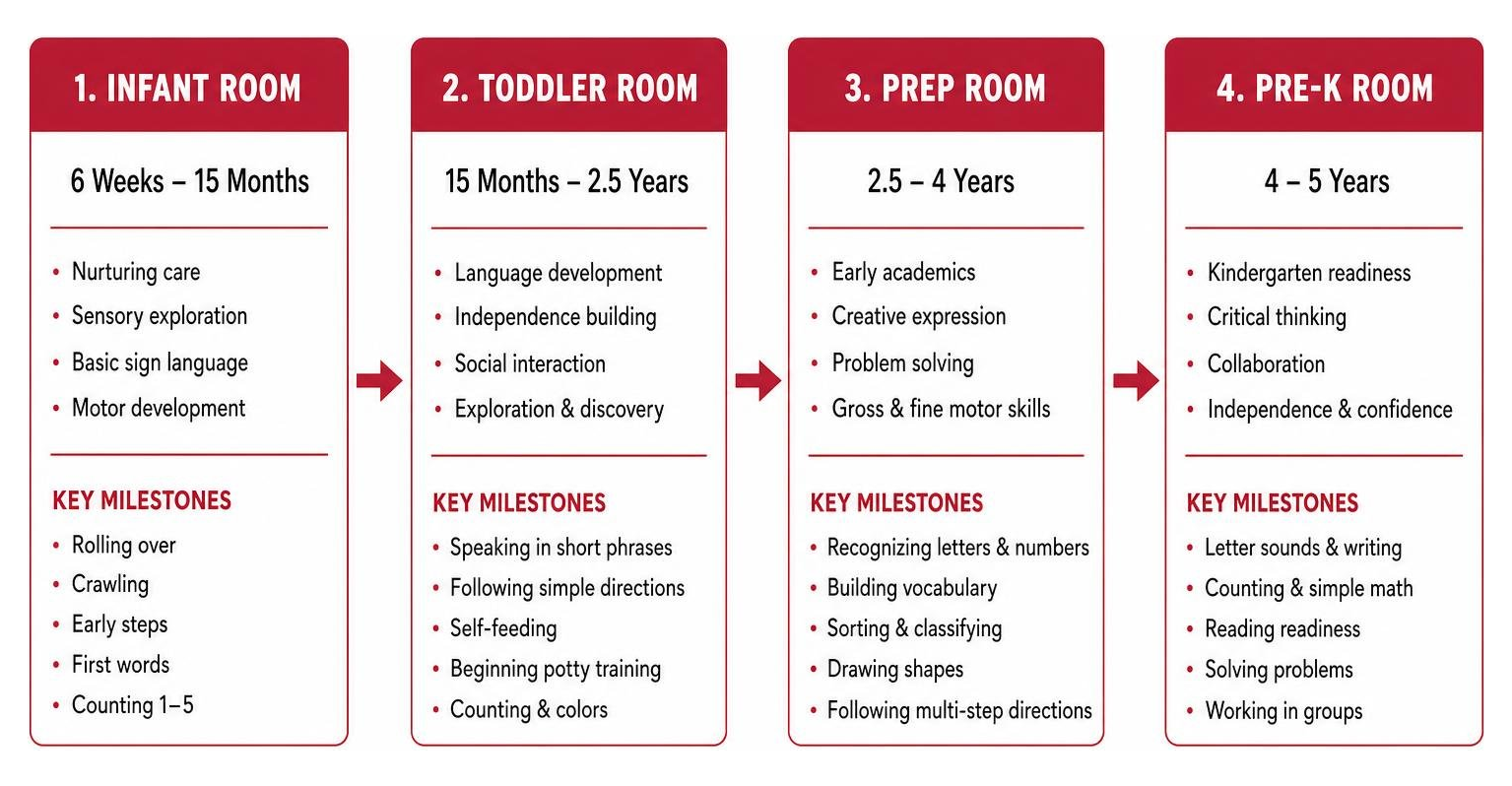 Early childhood development progression from infant care through Pre-K Early childhood development progression from infant care through Pre-K