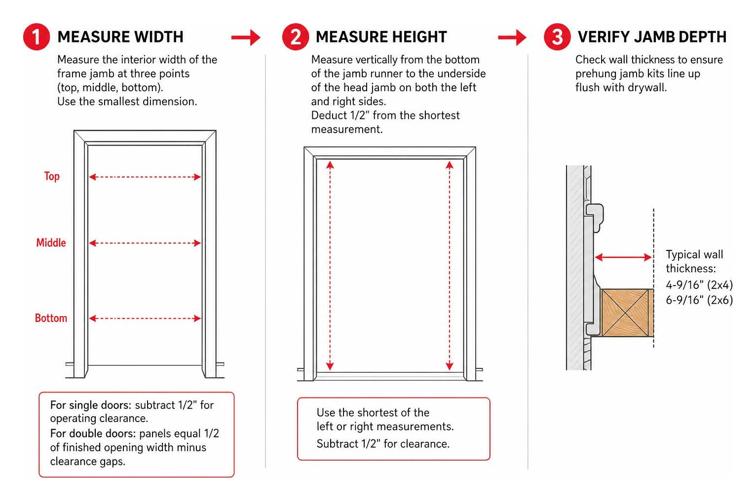 Step-by-step process diagram showing how to measure door frame height, width, and jamb depth Step-by-step process diagram showing how to measure door frame height, width, and jamb depth