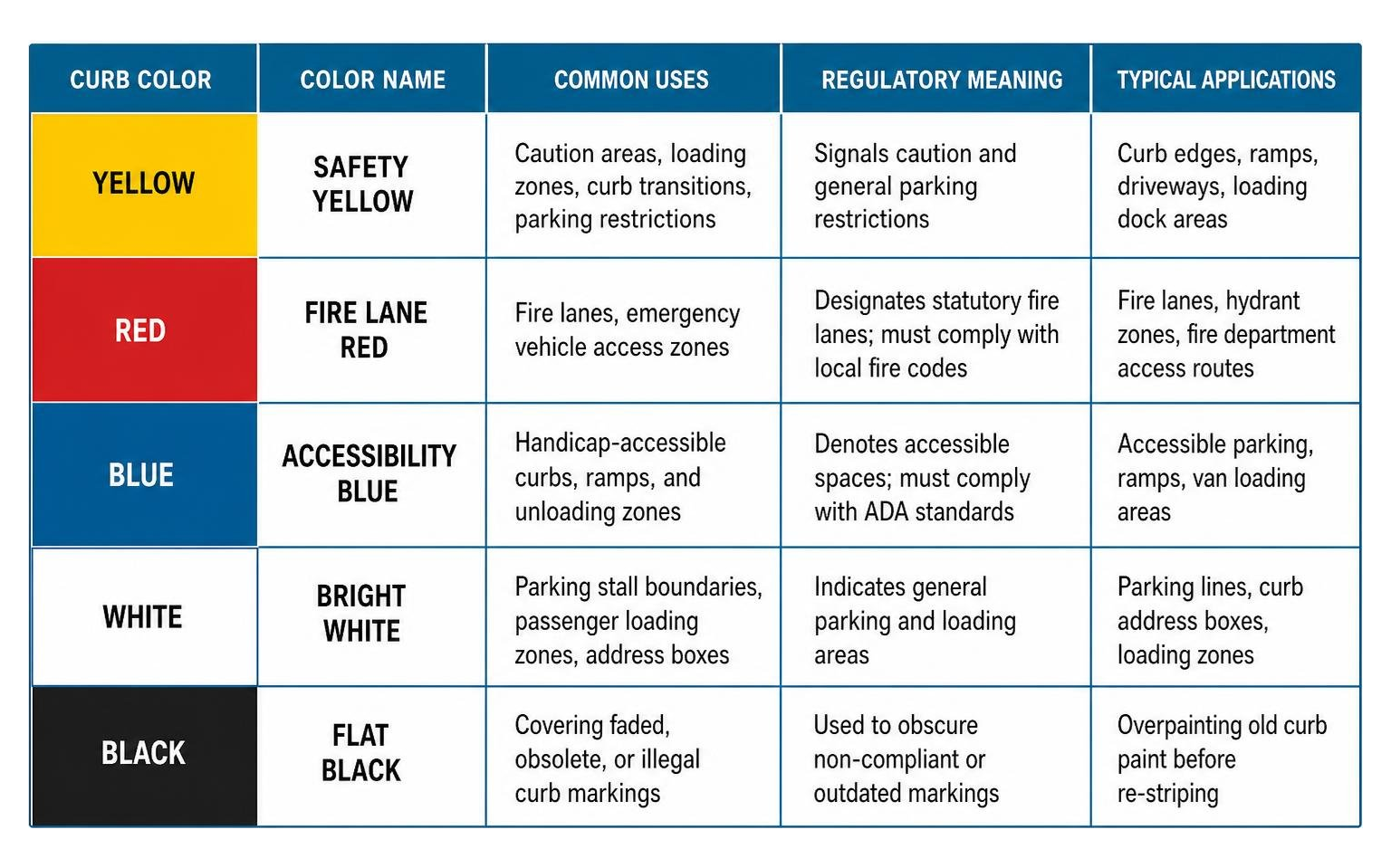 standard parking lot curb color codes and regulatory meanings
