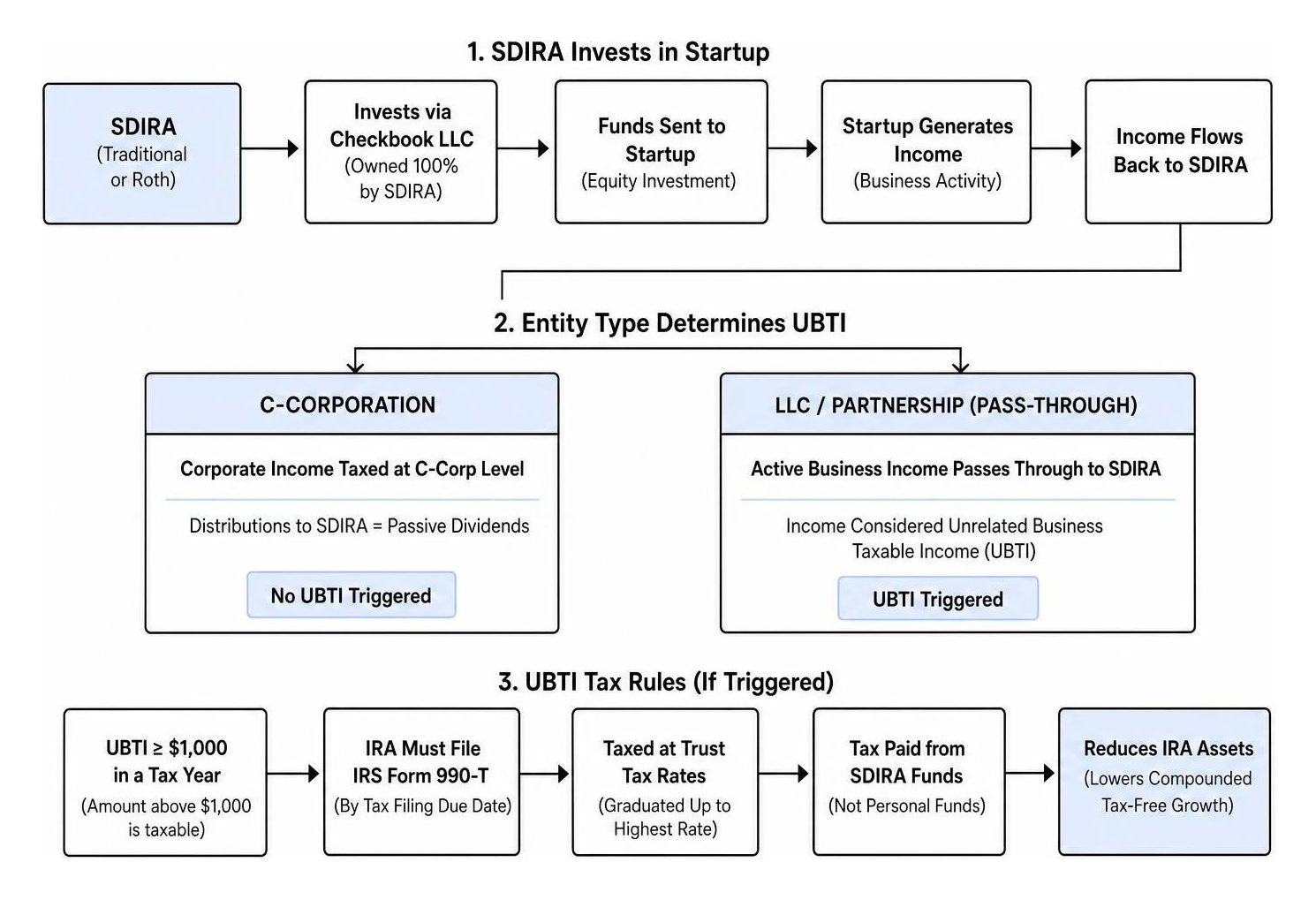 Flowchart of how UBTI is triggered and taxed within a self-directed IRA startup investment Flowchart of how UBTI is triggered and taxed within a self-directed IRA startup investment