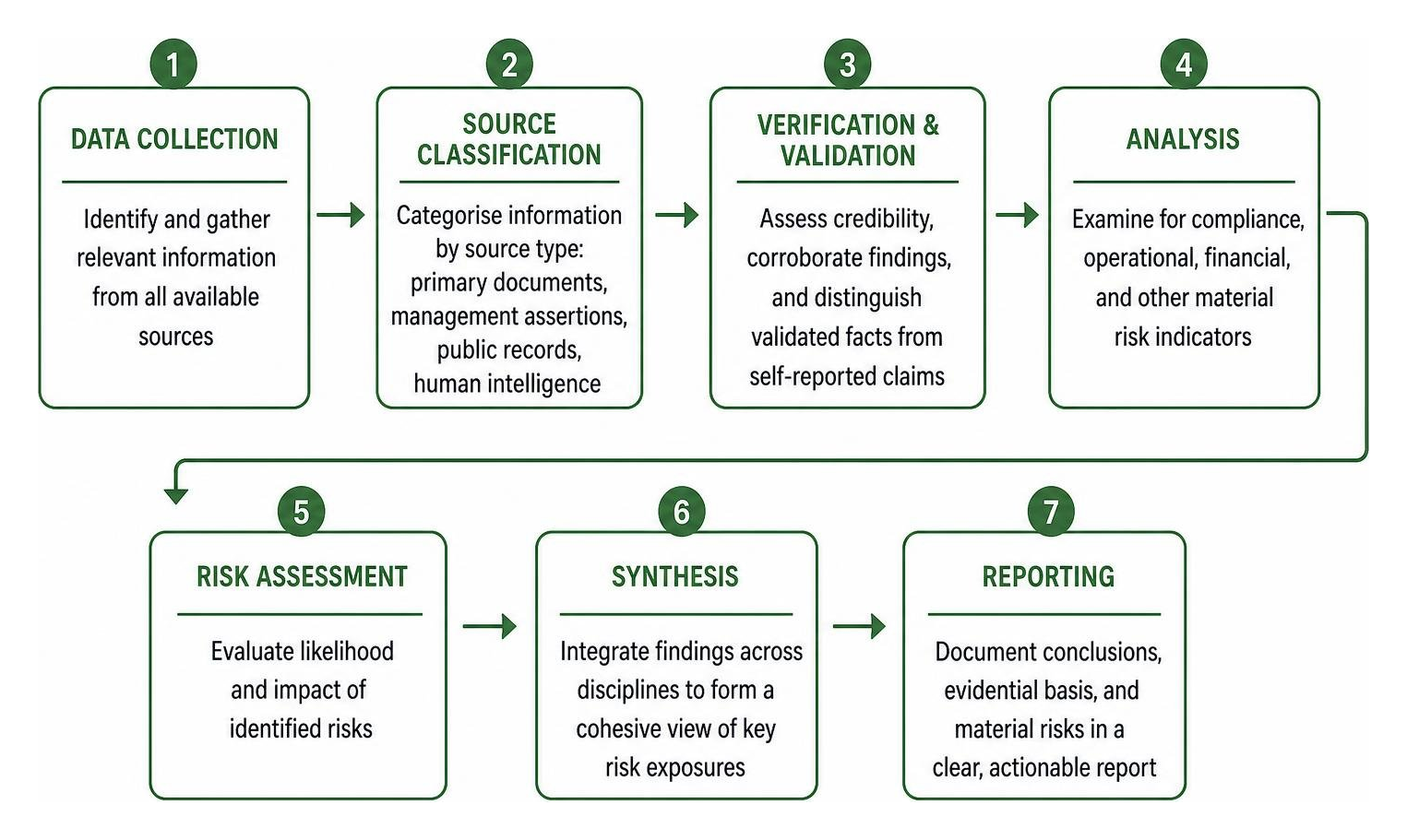 Diagram illustrating the workflow from data collection to risk synthesis Diagram illustrating the workflow from data collection to risk synthesis