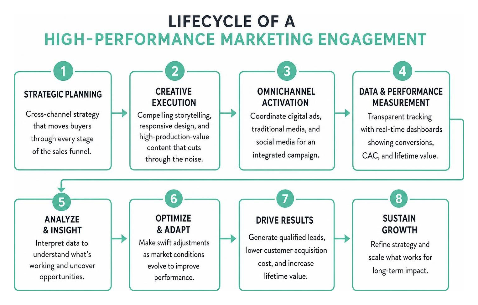 Lifecycle of a high-performance marketing engagement Lifecycle of a high-performance marketing engagement