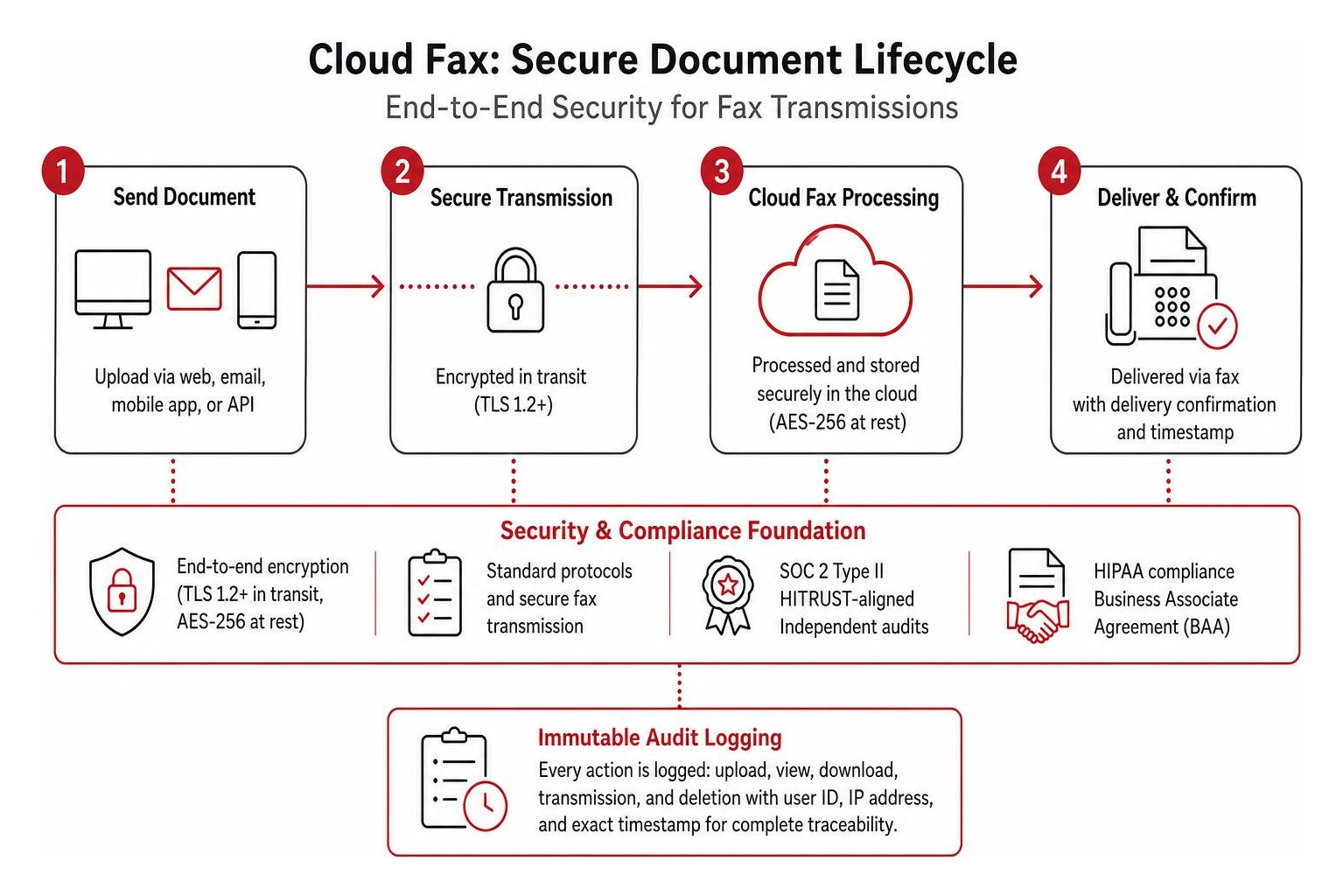Security and document lifecycle flow for cloud fax transmissions Security and document lifecycle flow for cloud fax transmissions