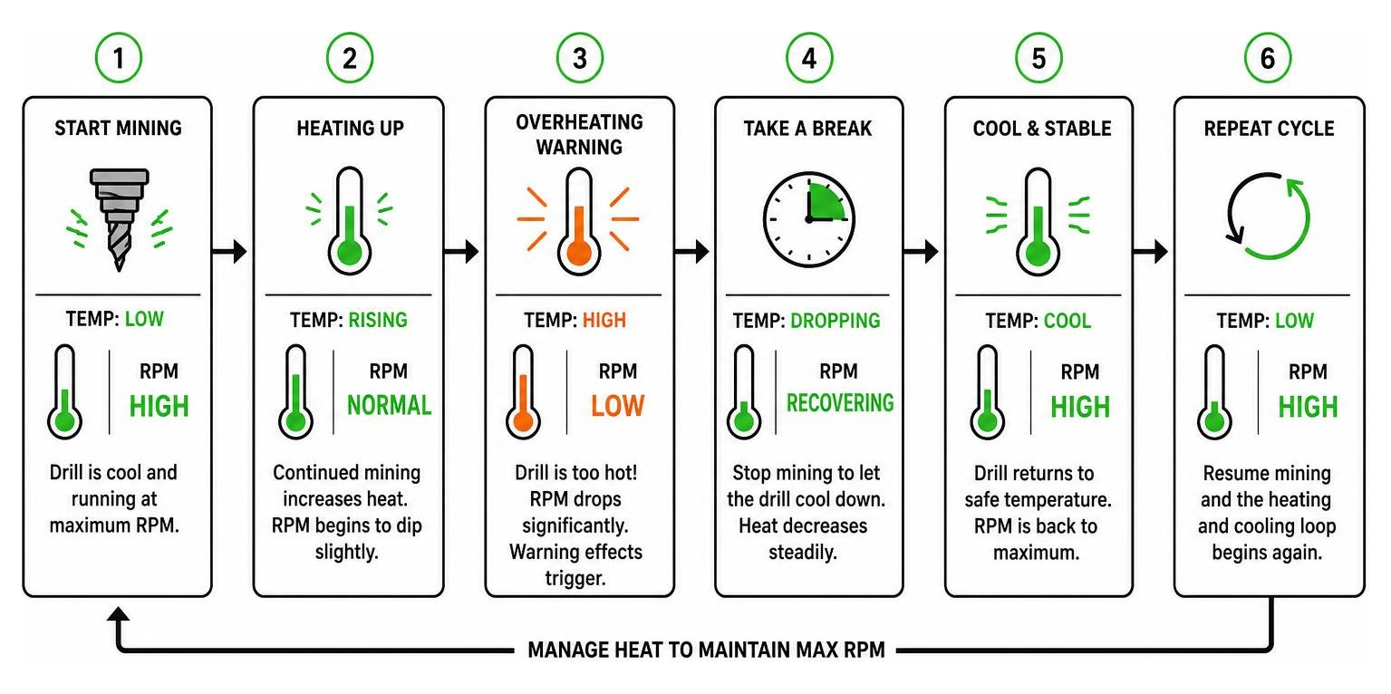 A step-by-step visual guide showing how the heating and cooling loop affects drill RPM
