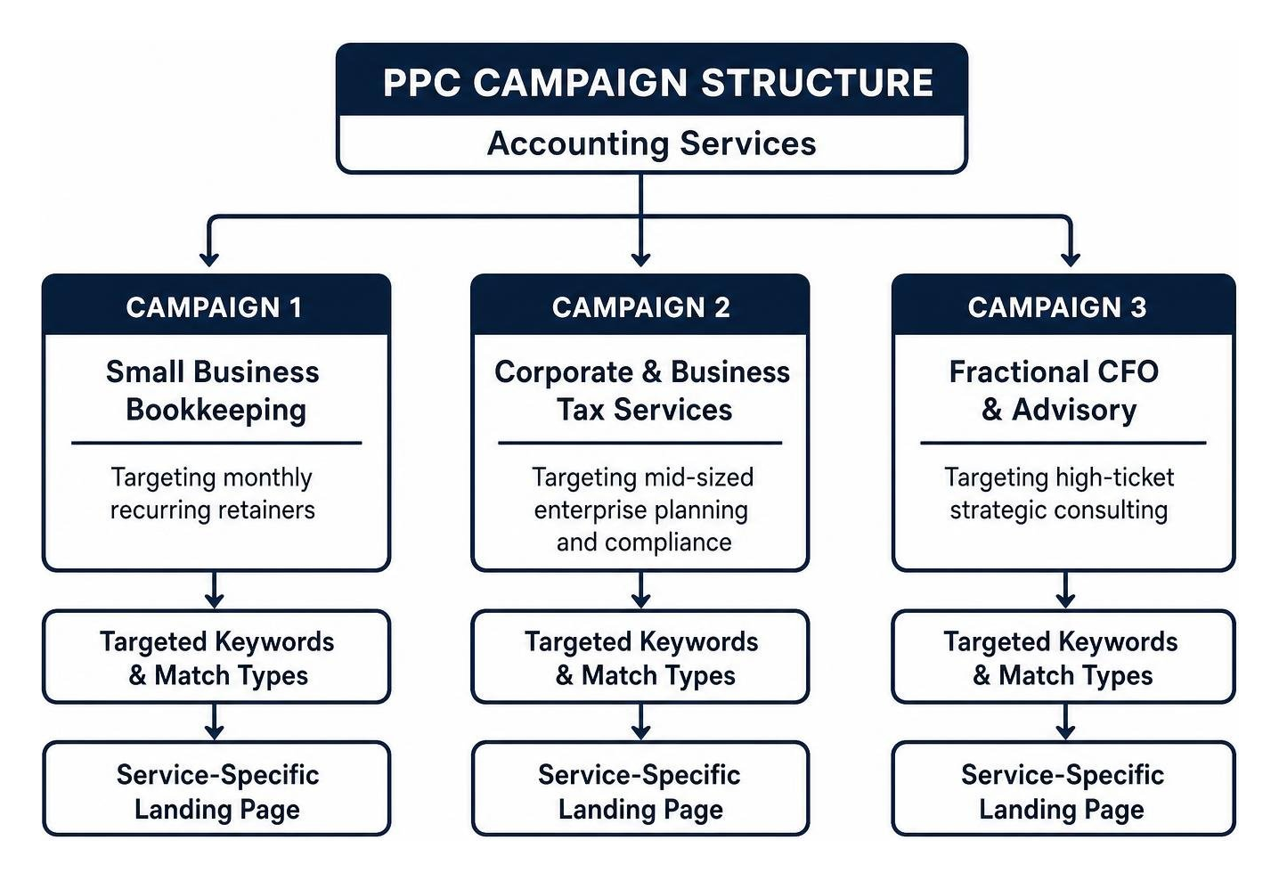 campaign structure diagram for accounting services