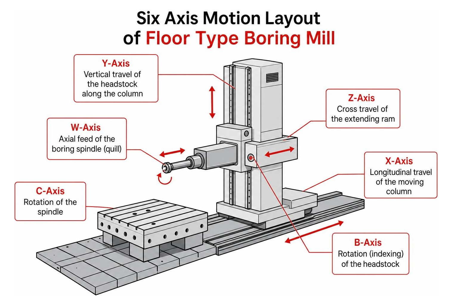 Six axis motion layout of floor type boring mill