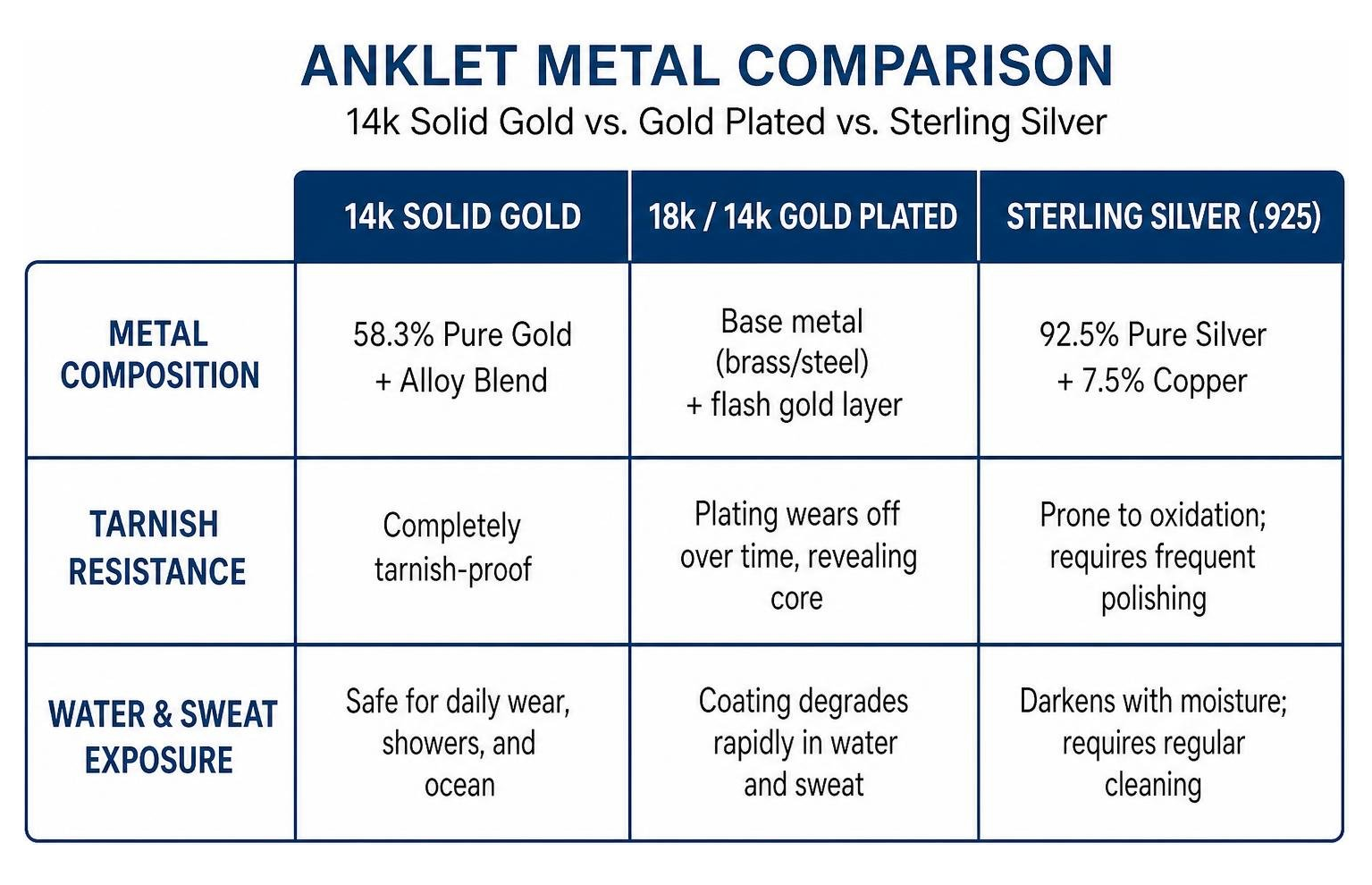 metal comparison chart for solid gold, gold plated, and sterling silver anklets