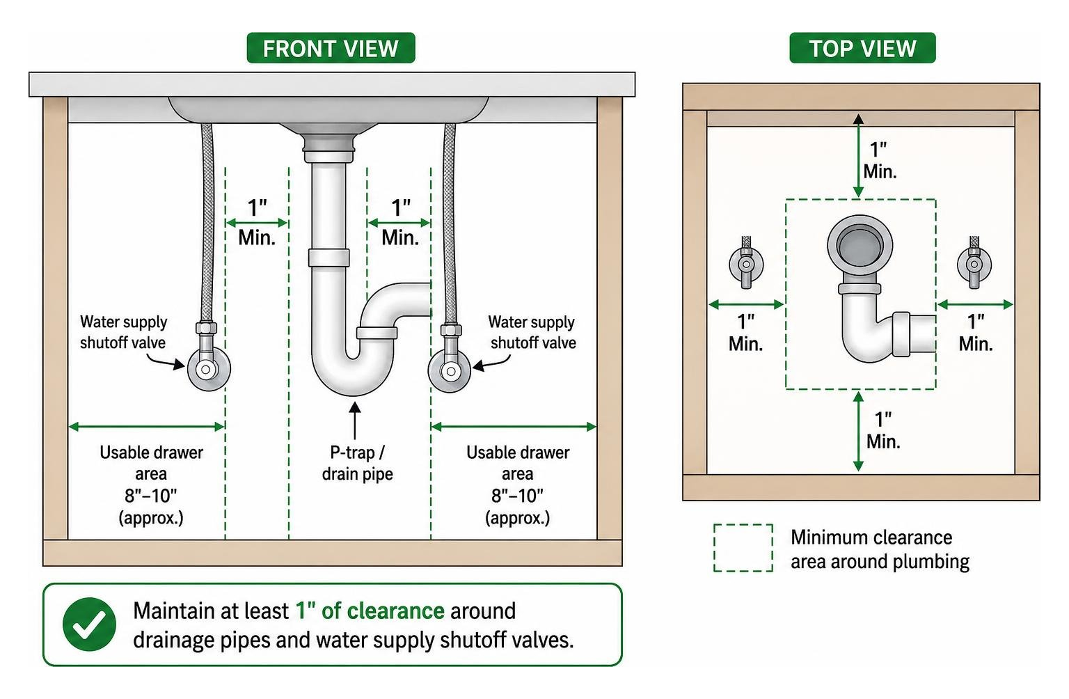 Plumbing clearance around P-traps and supply lines Plumbing clearance around P-traps and supply lines