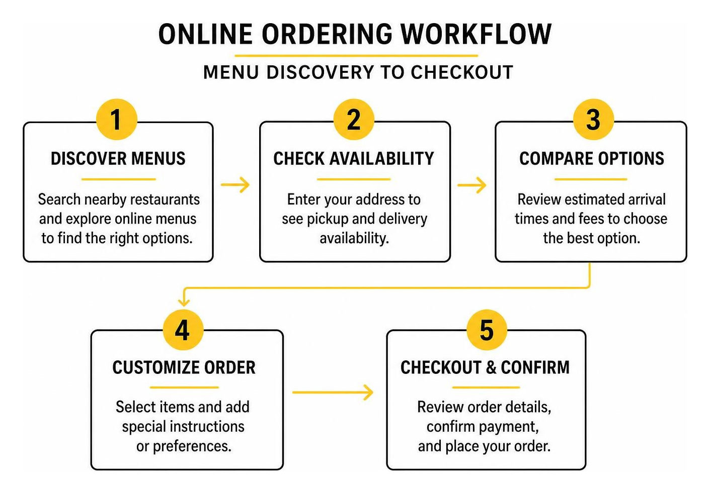 Online ordering workflow and menu discovery