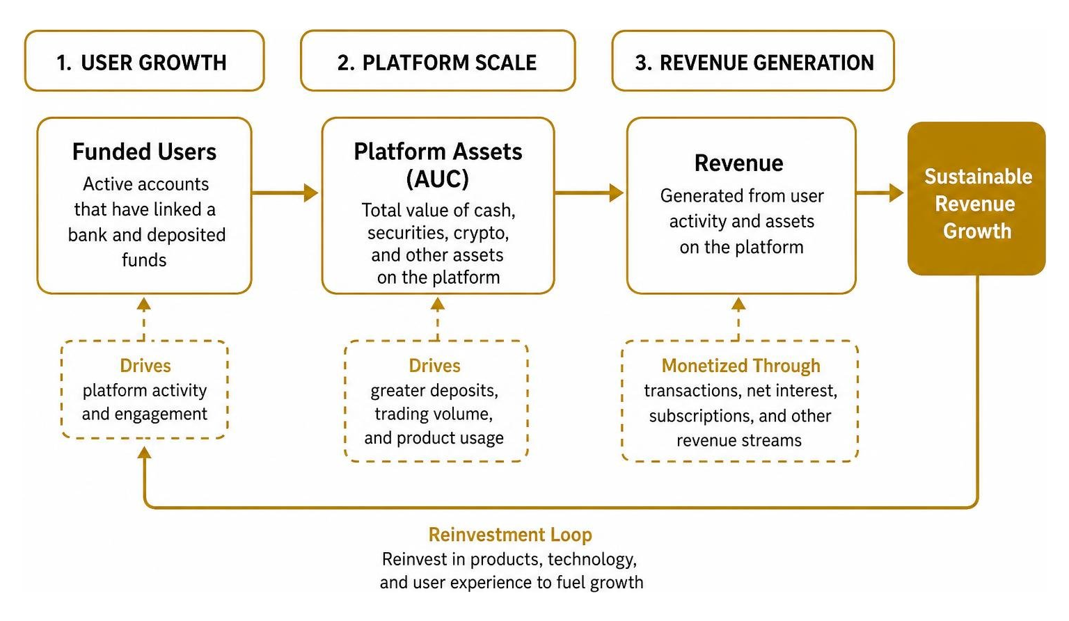 Relationship between funded users platform assets and revenue generation