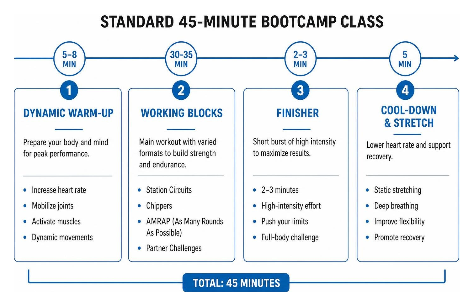 Diagram of a standard 45-minute bootcamp class timeline and structure Diagram of a standard 45-minute bootcamp class timeline and structure