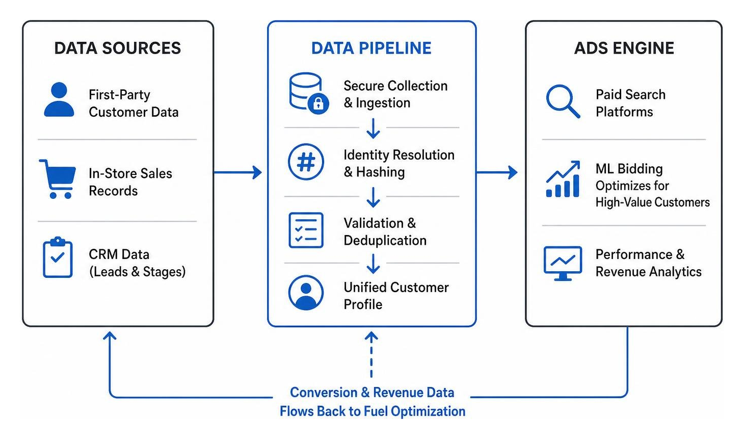 data pipeline connecting CRM and Ads engine