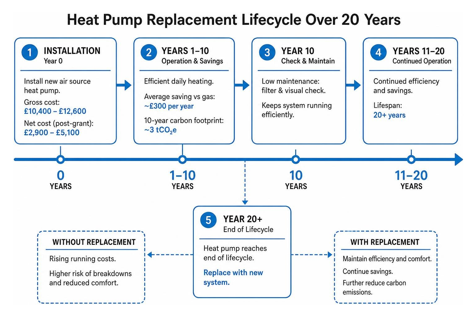 Heating system replacement lifecycle over 20 years Heating system replacement lifecycle over 20 years