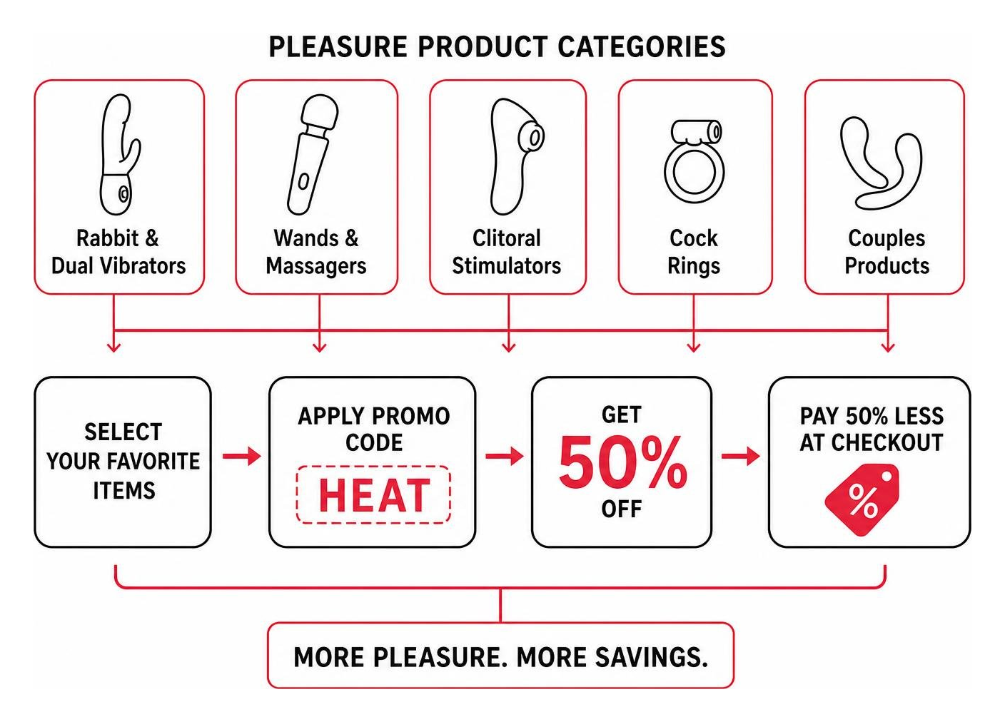 Diagram of pleasure product categories and discount savings flow Diagram of pleasure product categories and discount savings flow