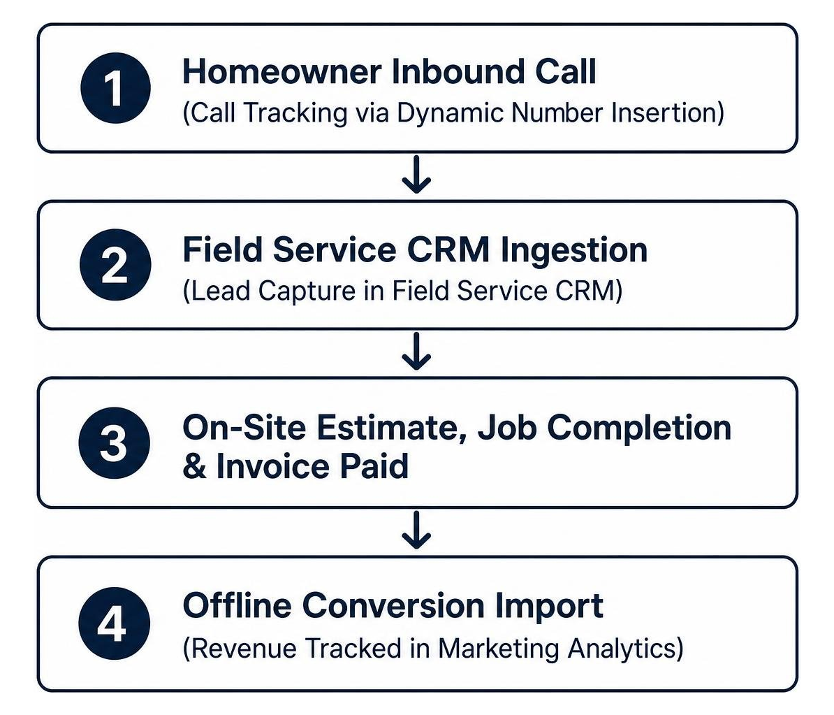 Closed-loop attribution workflow diagram connecting incoming calls to CRM revenue tracking