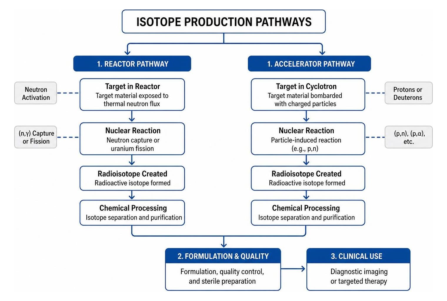 Isotope production pathways diagram Isotope production pathways diagram