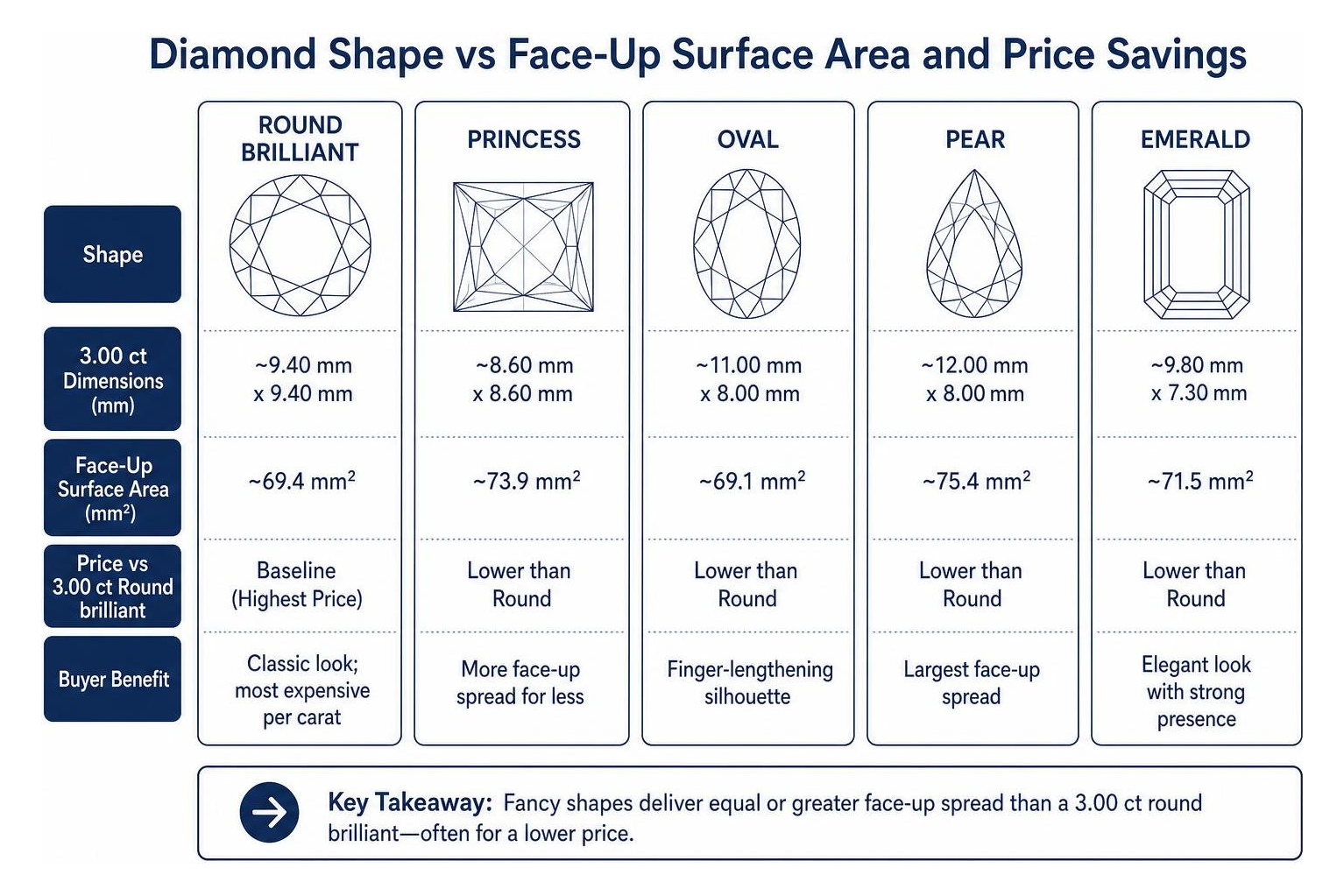 Diamond Shape vs Face-Up Surface Area and Price Savings