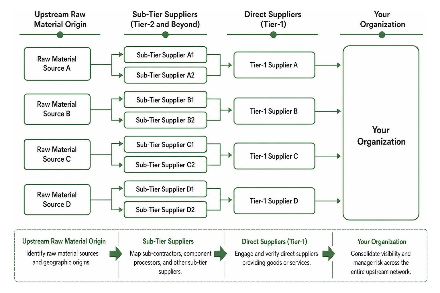 Multi-tier supply chain vendor mapping structure diagram