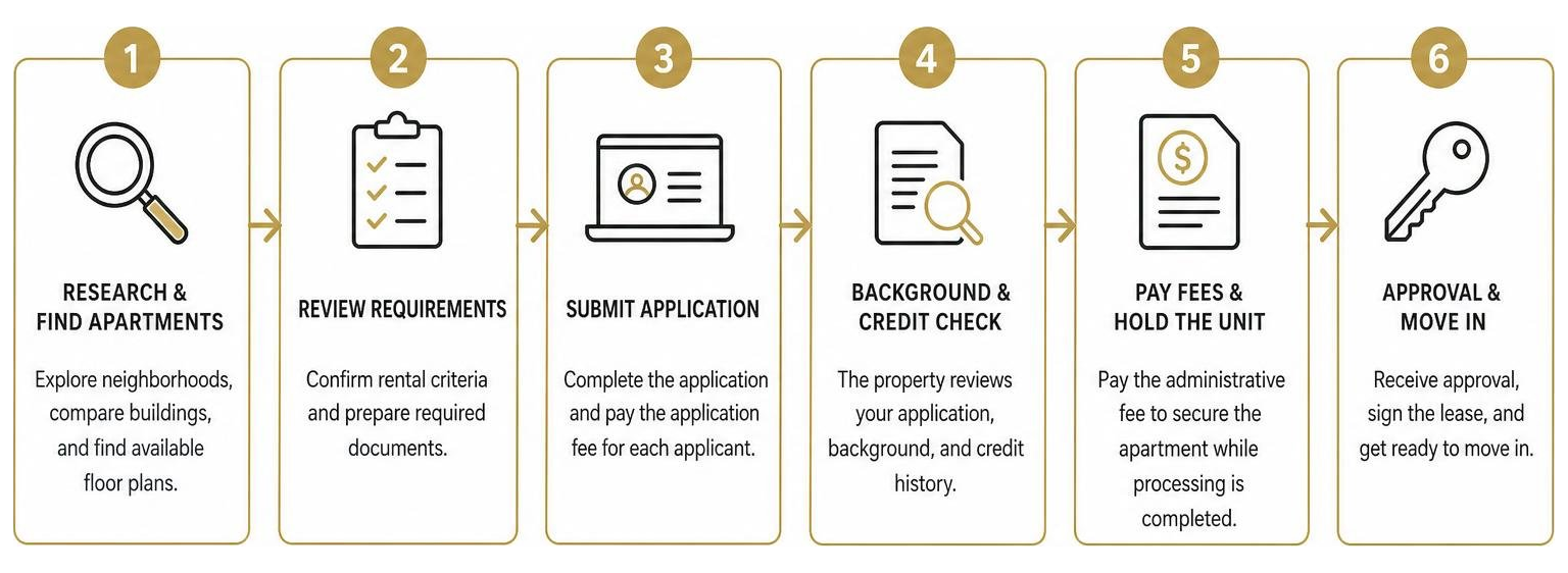 Step-by-step process of applying for a luxury apartment in Chicago