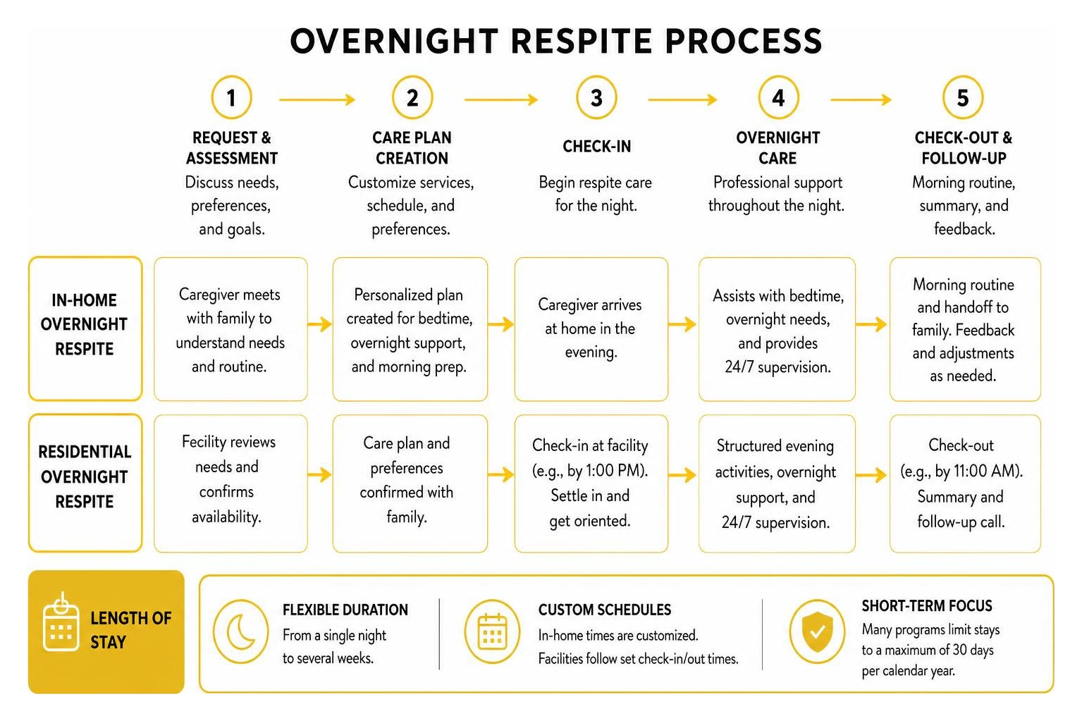 diagram of the overnight respite process