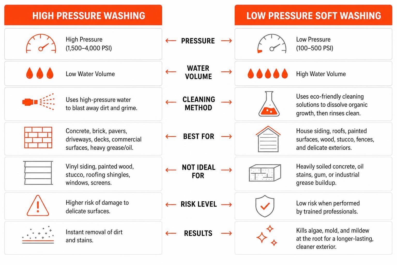 diagram showing the difference between high pressure washing and low pressure soft washing