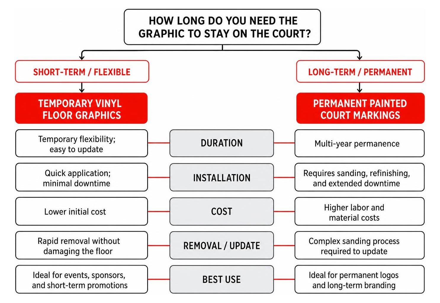 Decision tree: choosing between temporary vinyl floor graphics and permanent painted court markings Decision tree: choosing between temporary vinyl floor graphics and permanent painted court markings