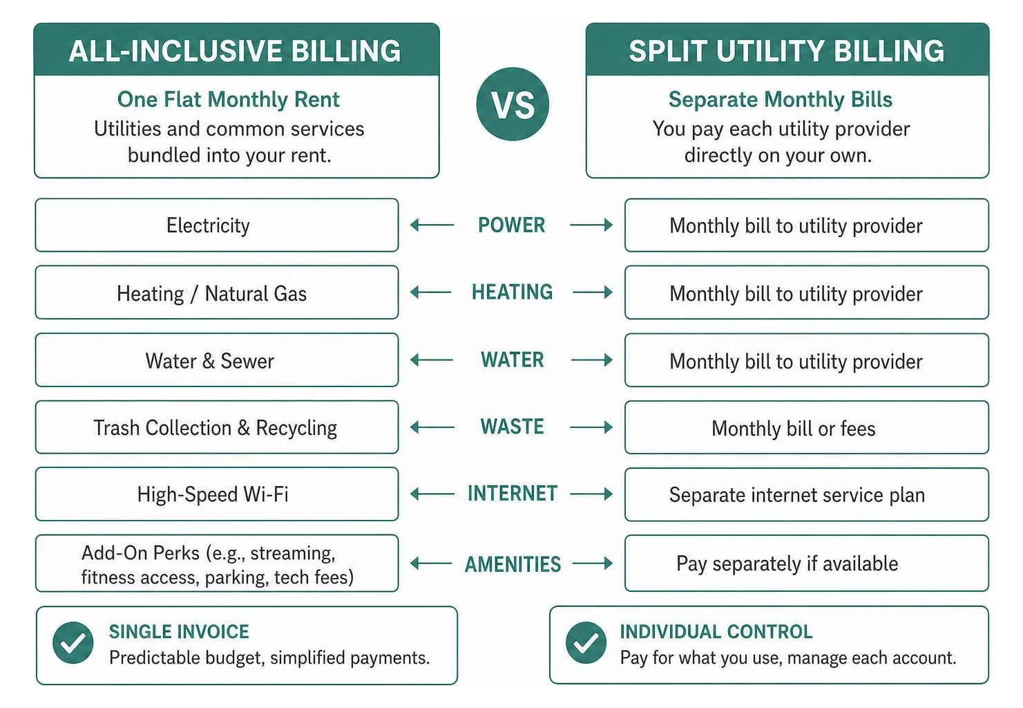 Comparison diagram showing all inclusive billing versus split utility billing