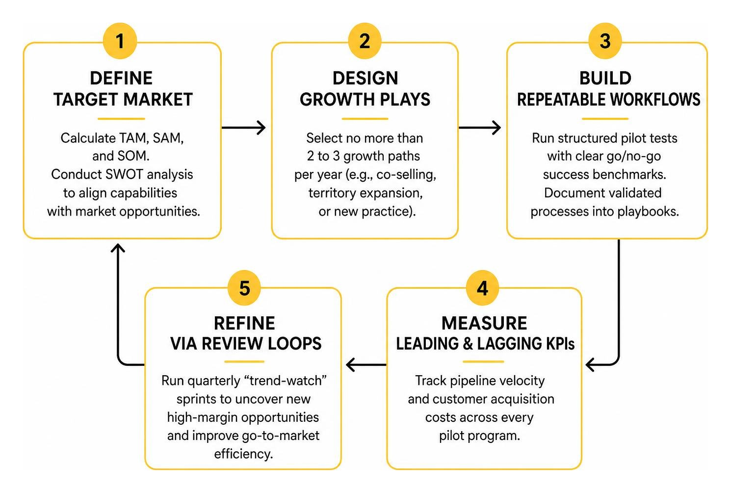 Five-stage business development operating cycle from target definition to refinement Five-stage business development operating cycle from target definition to refinement