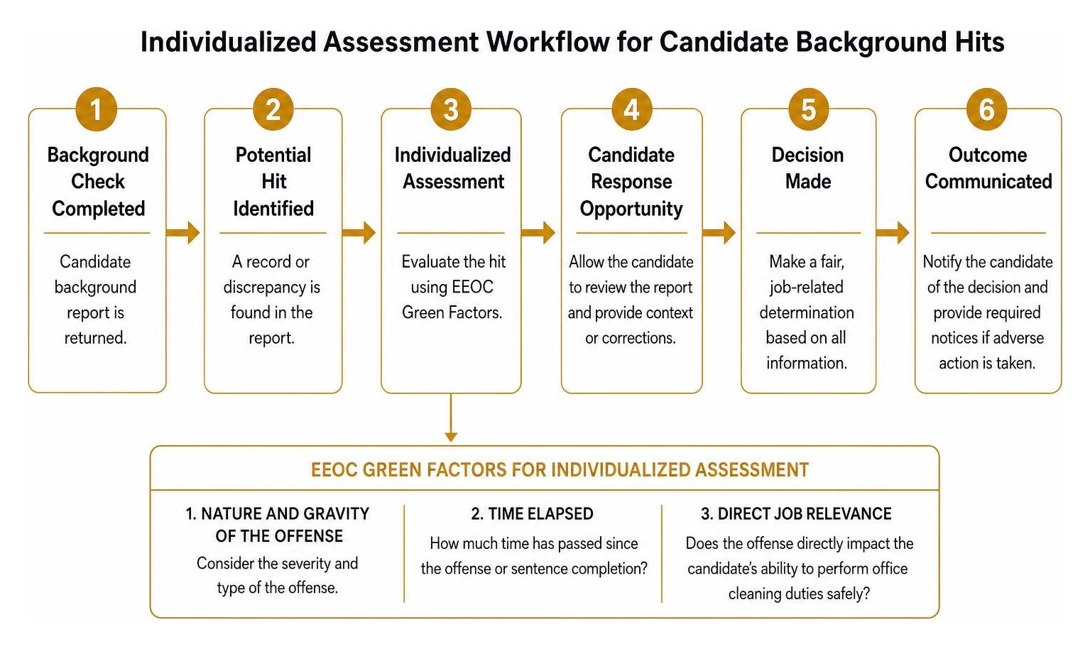 Individualized assessment workflow for candidate background hits Individualized assessment workflow for candidate background hits
