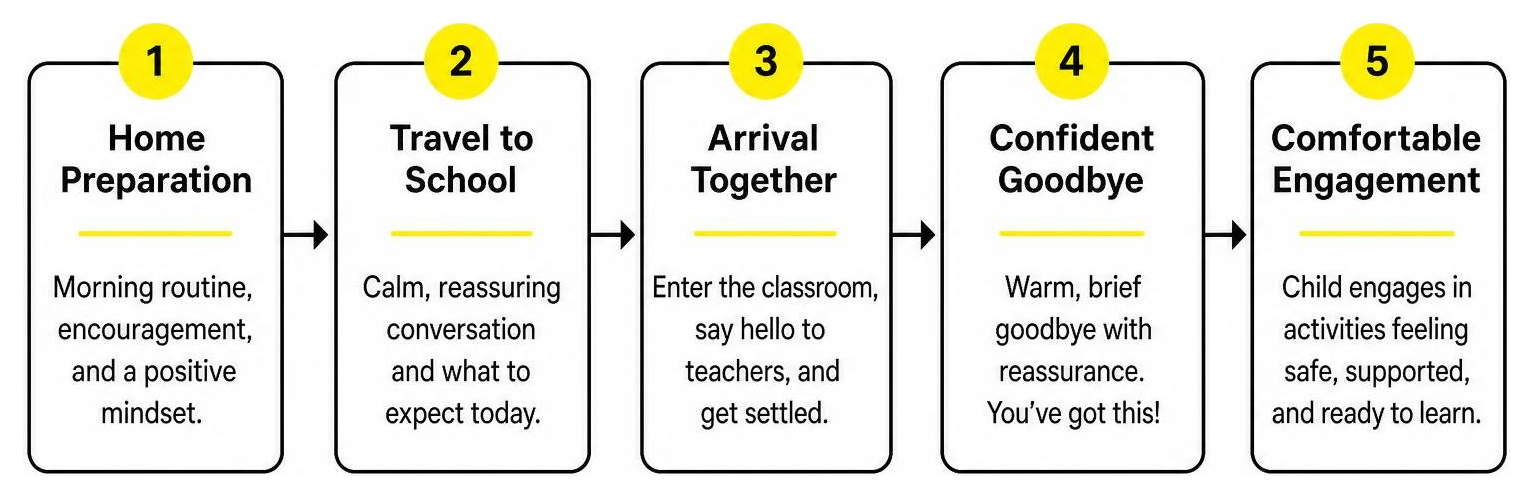 Child transition sequence from home preparation to comfortable drop-off