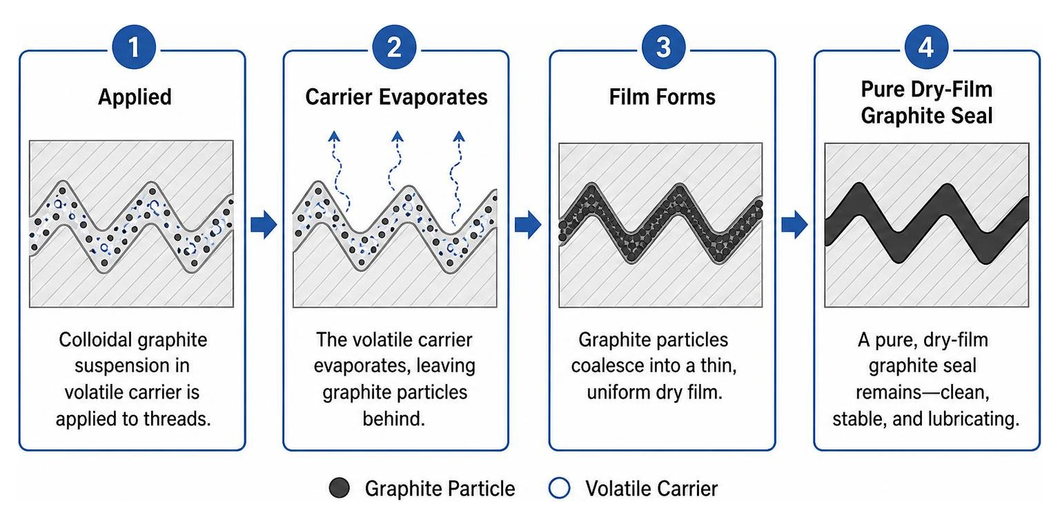 Process diagram: how a volatile carrier evaporates leaving a pure dry-film graphite seal Process diagram: how a volatile carrier evaporates leaving a pure dry-film graphite seal