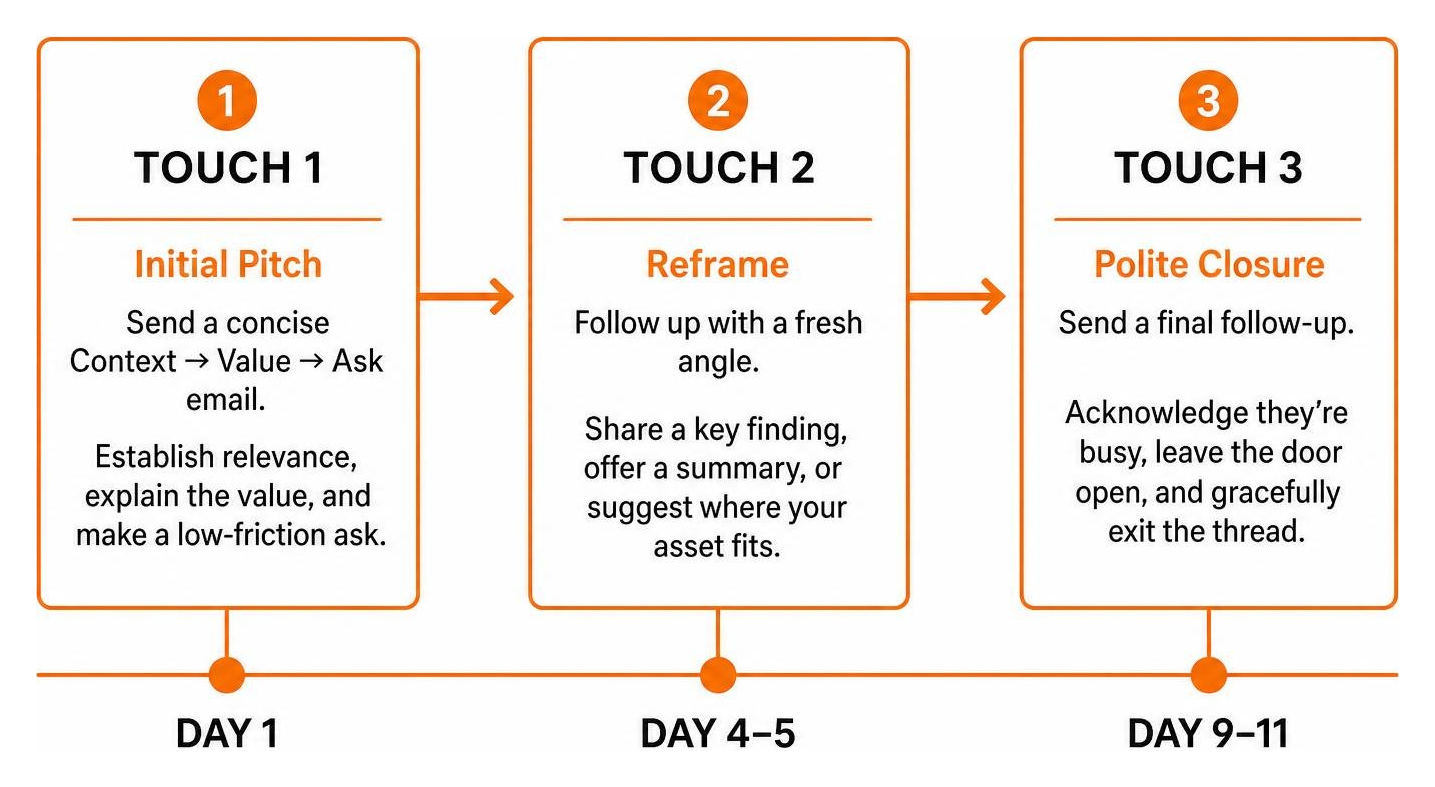 Three-touch email follow-up sequence timeline Three-touch email follow-up sequence timeline