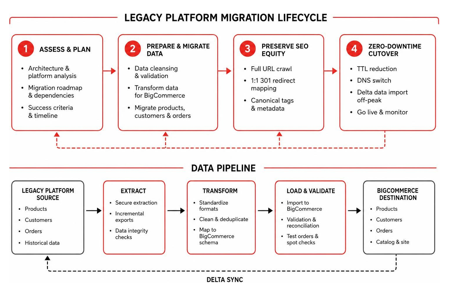 Legacy platform migration lifecycle and data pipeline Legacy platform migration lifecycle and data pipeline