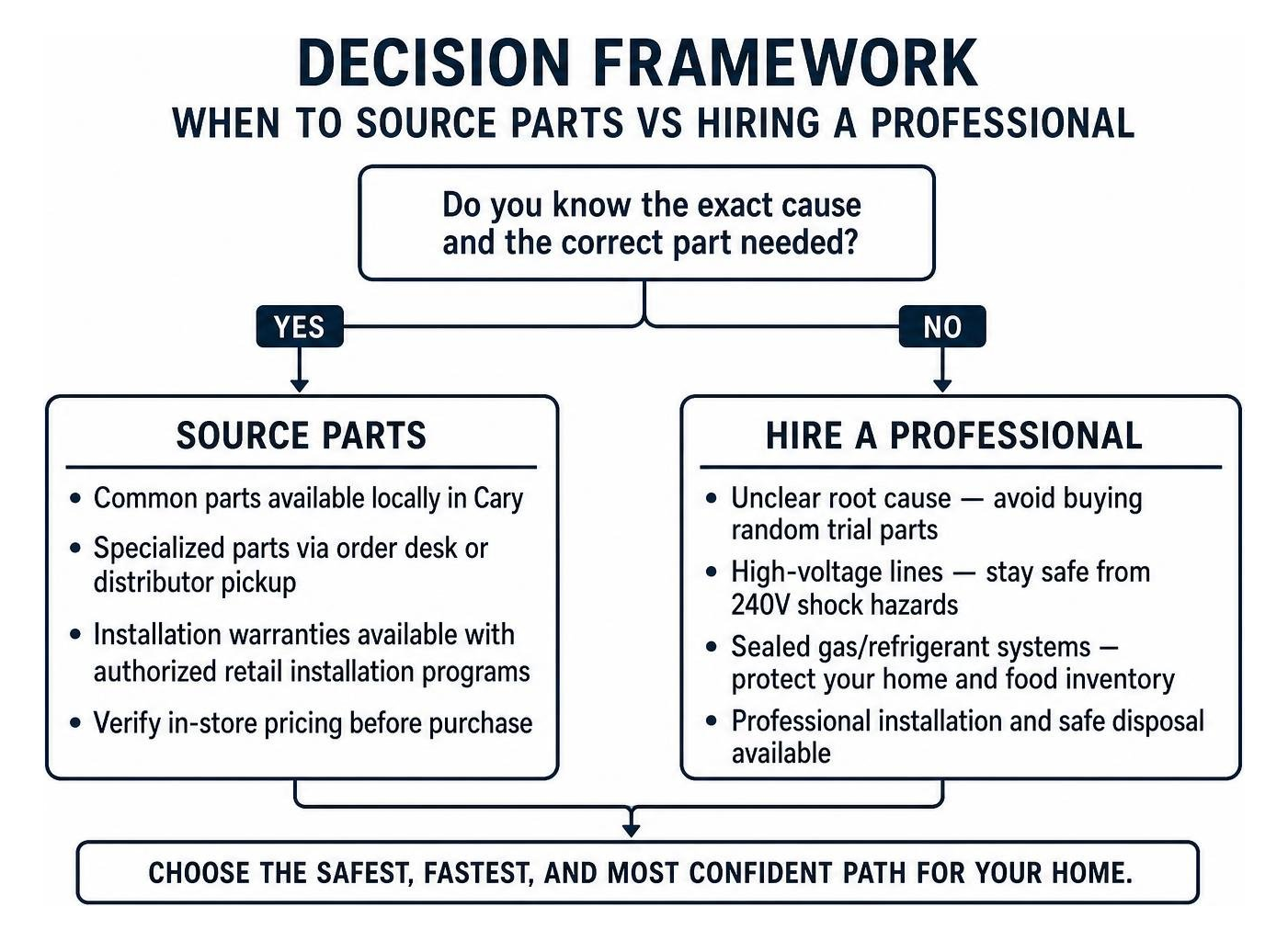 decision framework for when to source parts vs hiring a professional