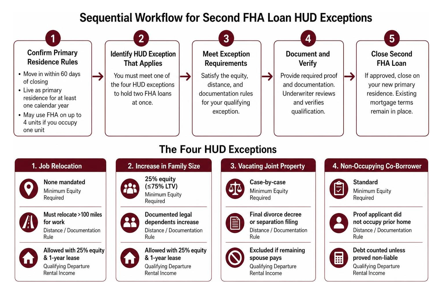 Sequential workflow for second FHA loan HUD exceptions Sequential workflow for second FHA loan HUD exceptions