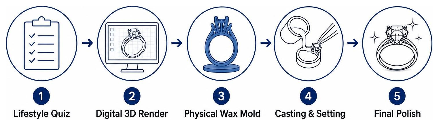 Diagram of the custom jewelry design process: Lifestyle Quiz, Digital 3D Render, Physical Wax Mold, Casting & Setting, Final Diagram of the custom jewelry design process: Lifestyle Quiz, Digital 3D Render, Physical Wax Mold, Casting & Setting, Final