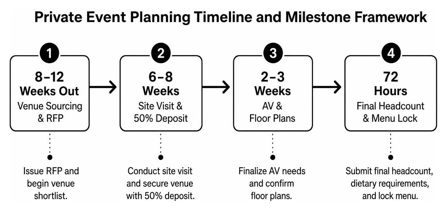 Private event planning timeline and milestone framework Private event planning timeline and milestone framework