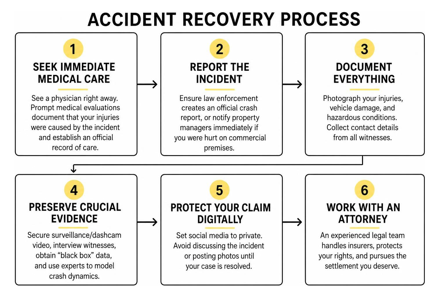 accident recovery process diagram
