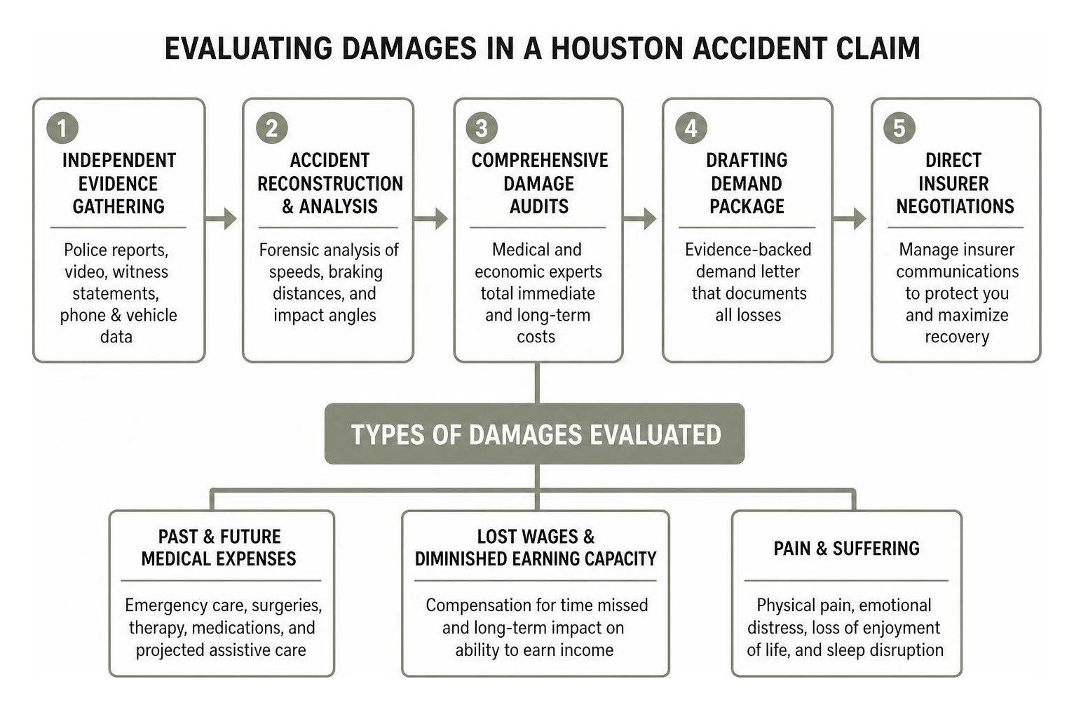 Evaluating damages in a Houston accident claim Evaluating damages in a Houston accident claim