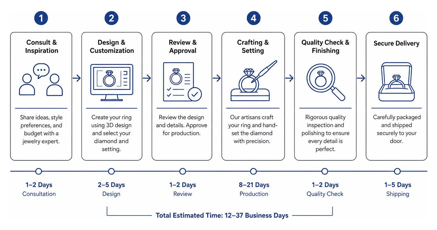 Custom ring design to delivery timeline diagram